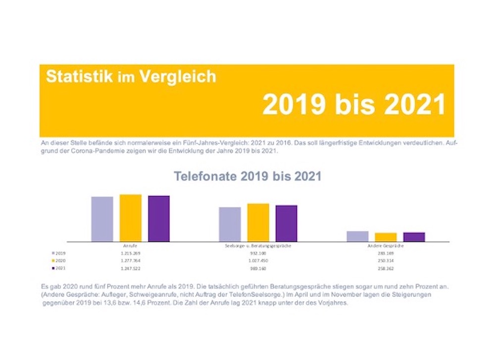 TelefonSeelsorge veröffentlicht statistische Angaben zu 2021